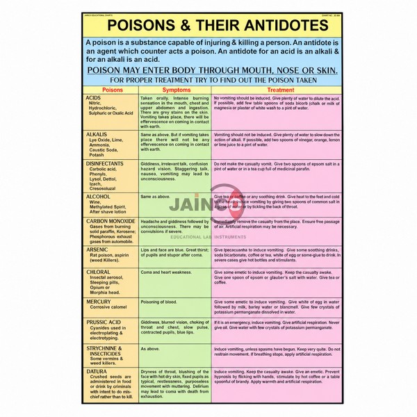 Poisons and their Antidotes Chart
